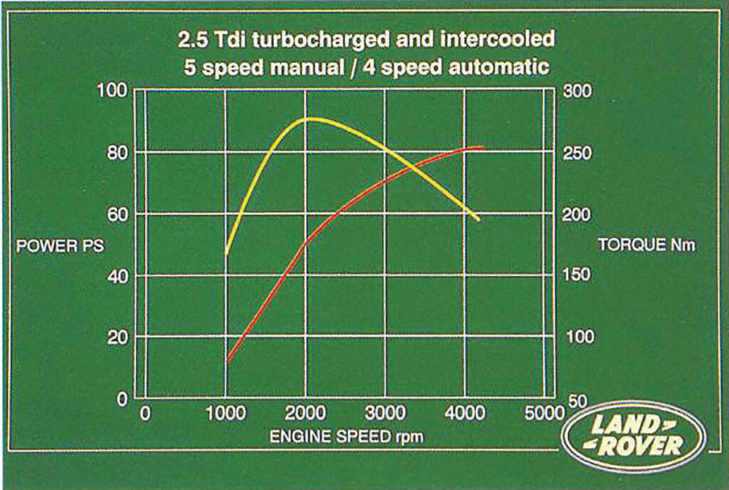 Land Rover 300 Tdi engine chart